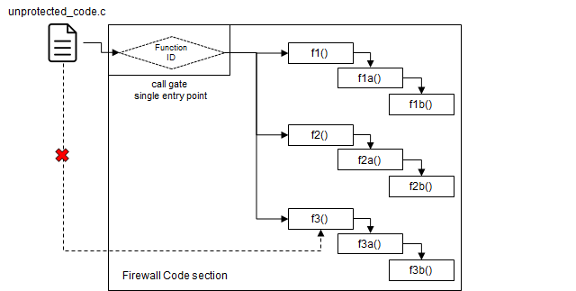 Firewall-based isolation