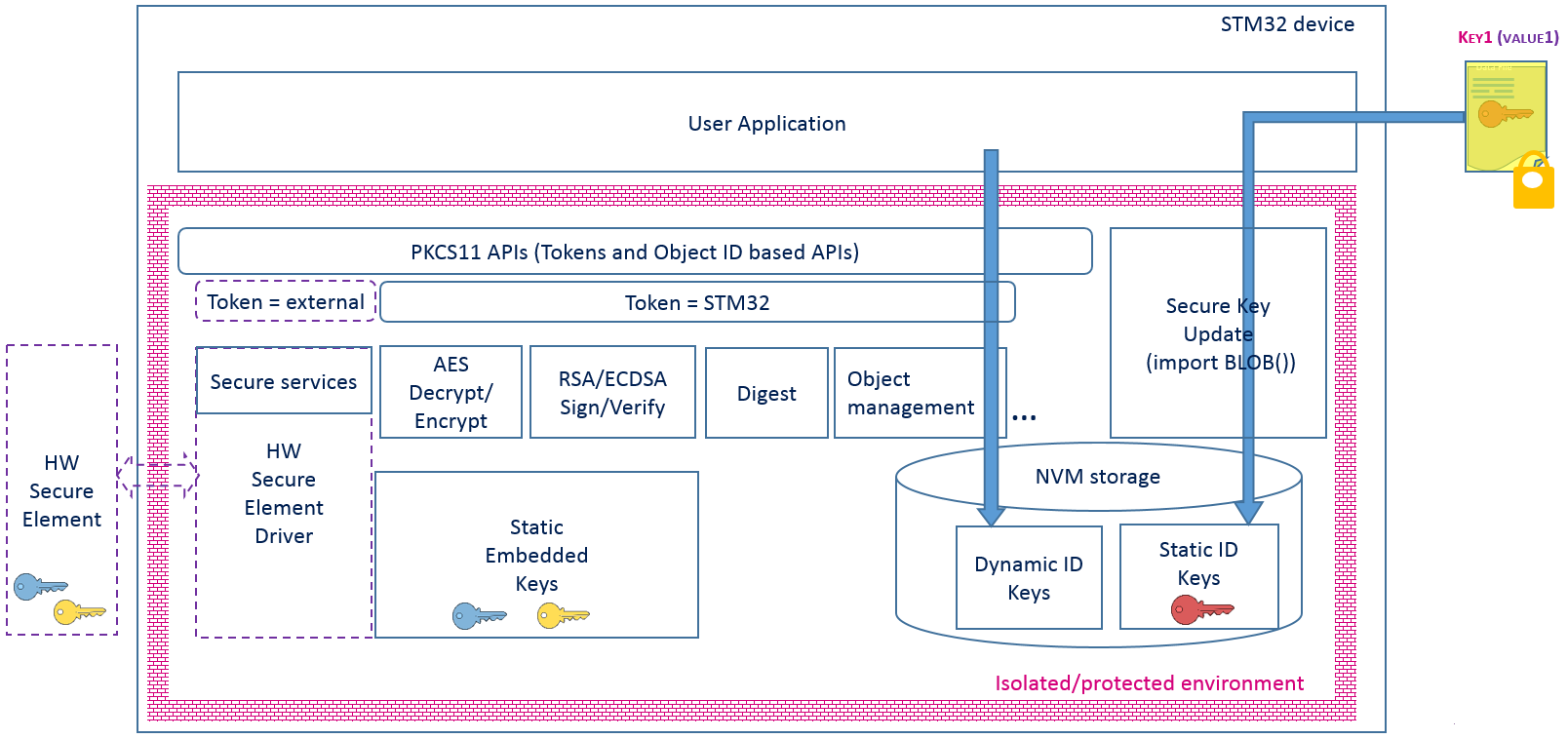 KMS overview