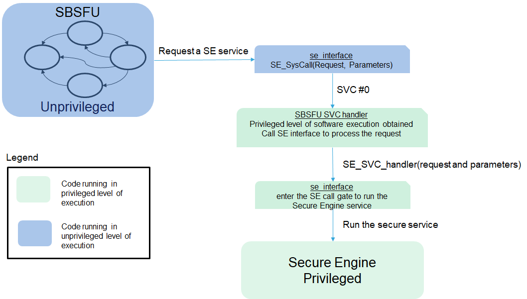 MPU-based isolation